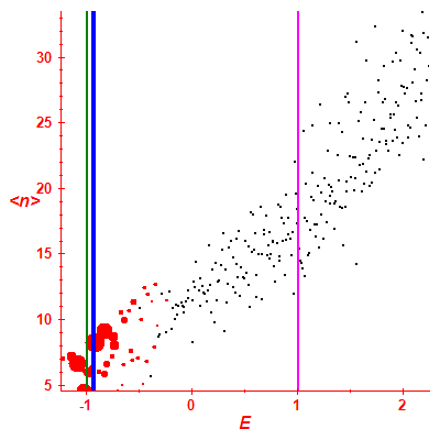 Peres lattice <N>